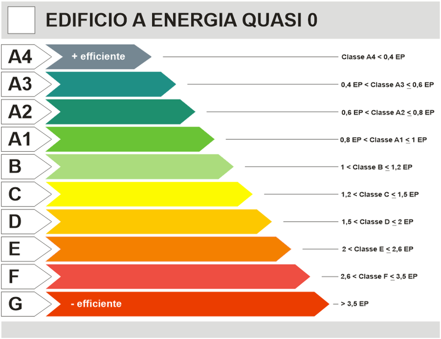 diagramma rappresentativo delle varie classi energetiche